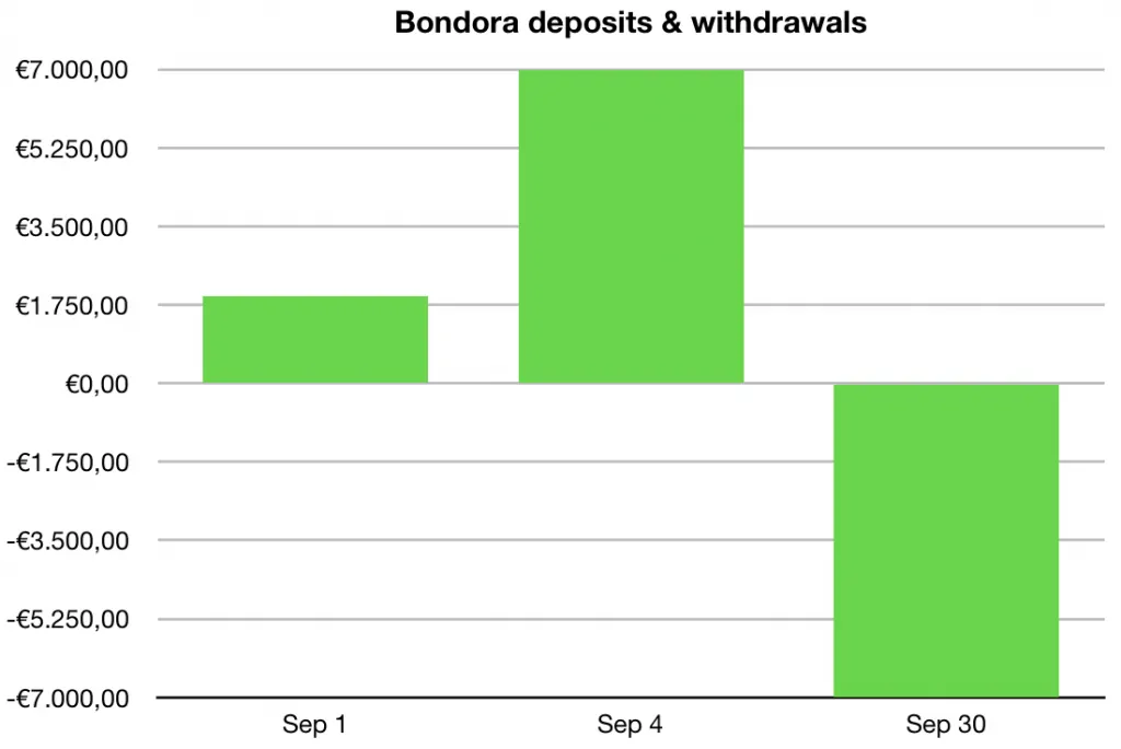 bondora deposits withdrawals 1