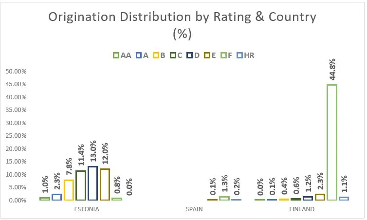Bondora Go & Grow Rating Distribution