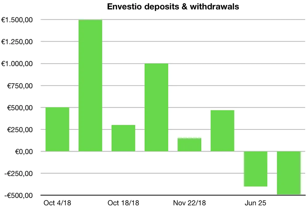 Envestio deposits withdrawals october 2019