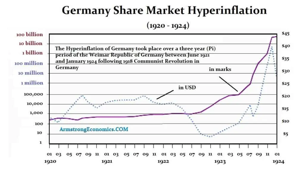 german stock market during hyperinflation