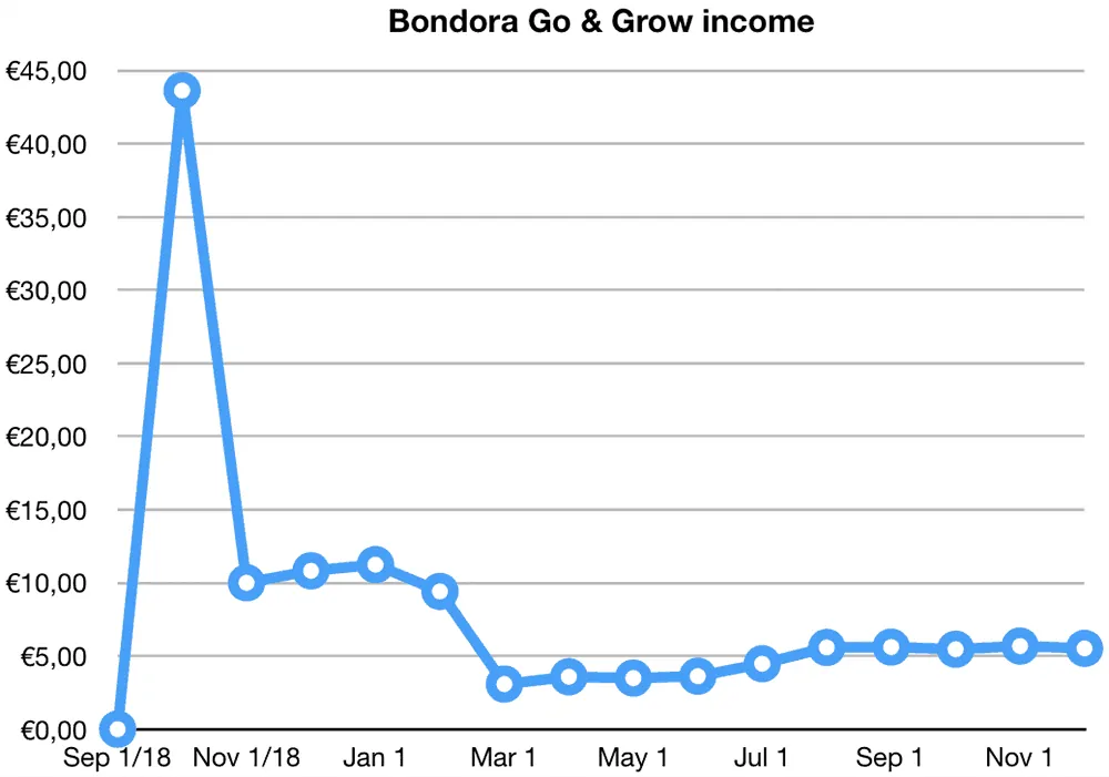 bondora go grow returns november 2019