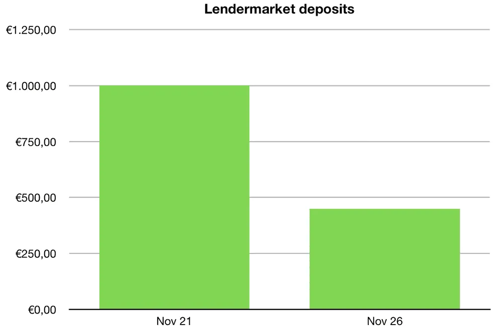 lendermarket deposits november 2019