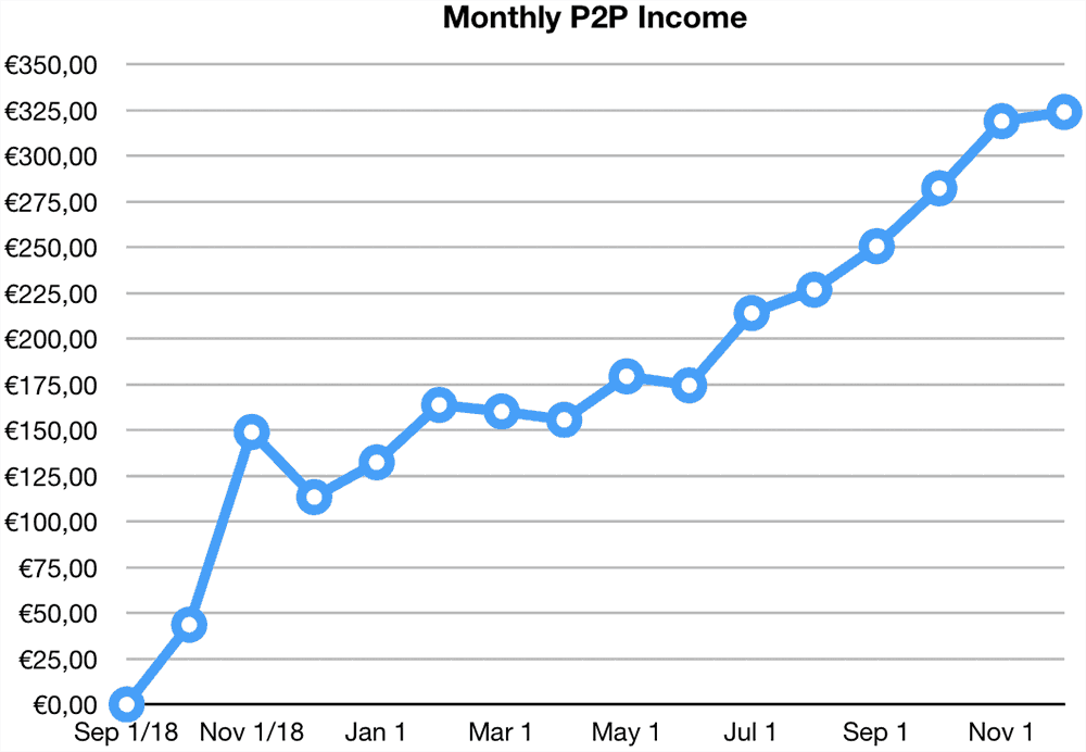 p2p lending income returns november 2019