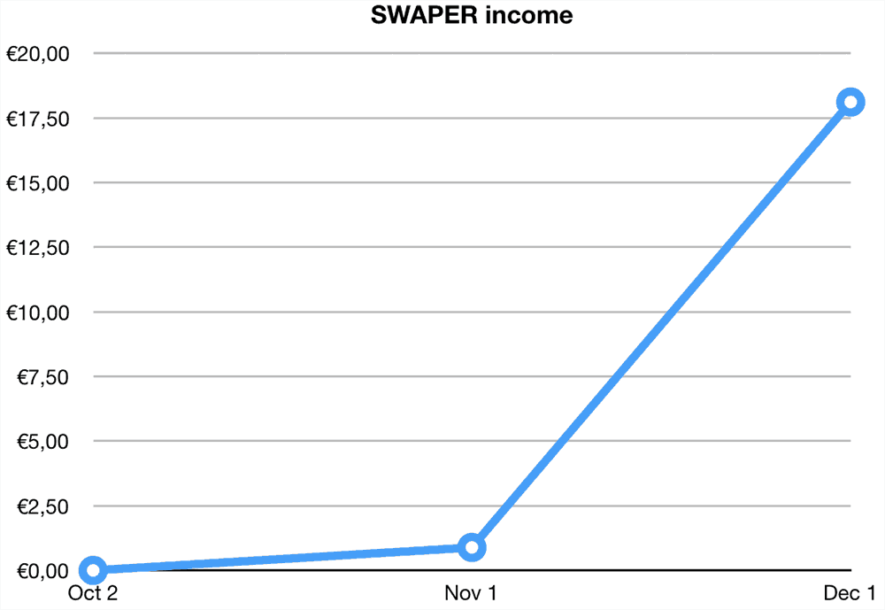 swaper returns november 2019