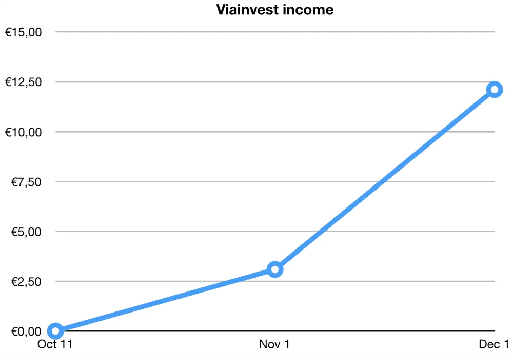 viainvest returns november 2019