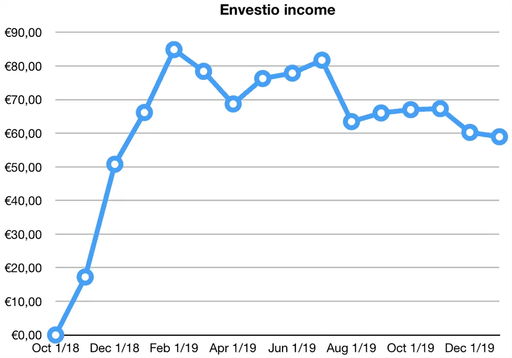 envestio returns december 2019