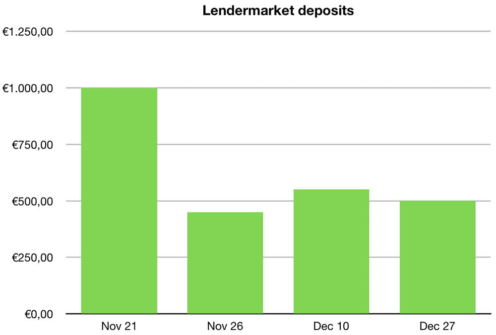 lendermarket deposits december 2019