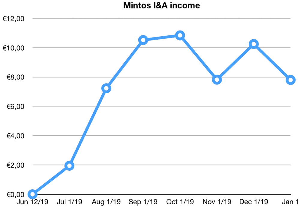 mintos invest access returns december 2019