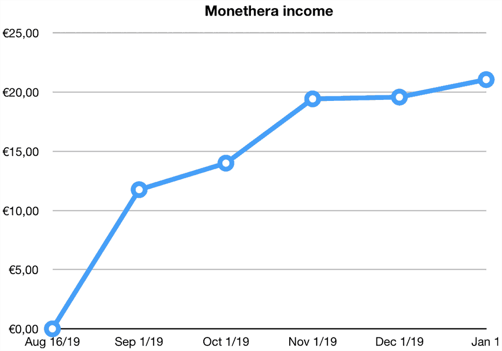 monethera returns december 2019