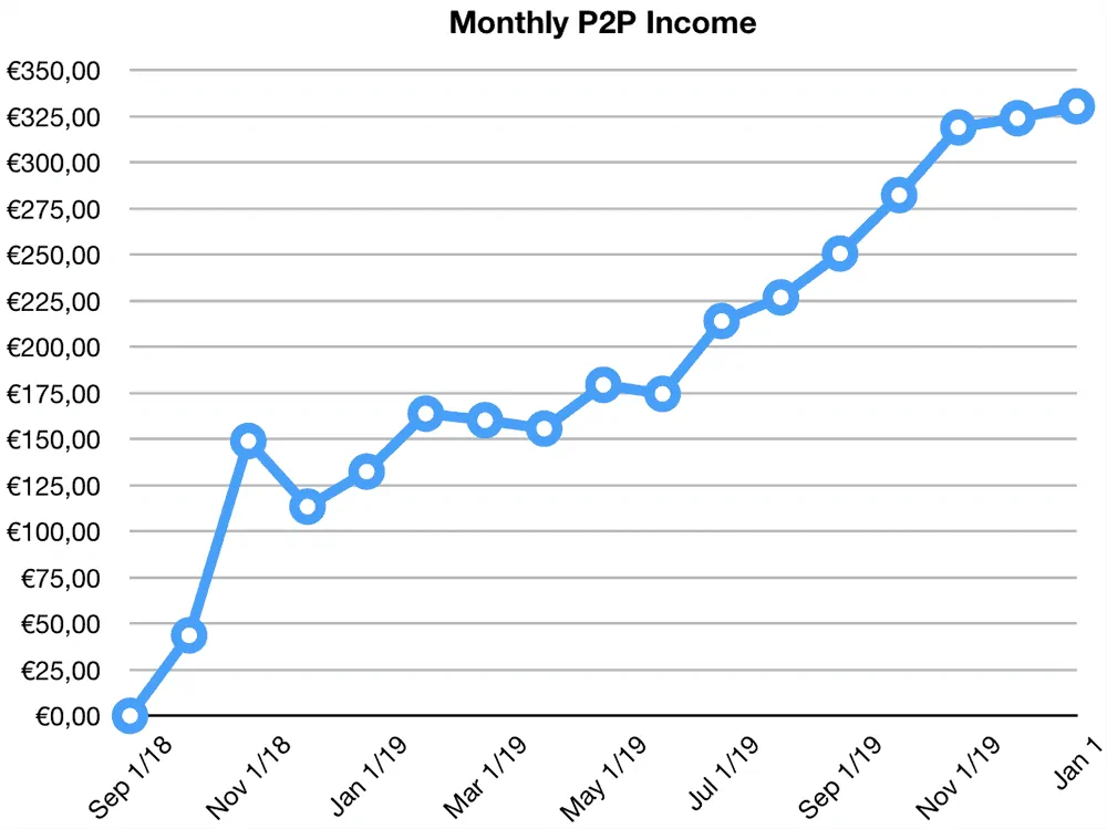p2p lending income returns december 2019