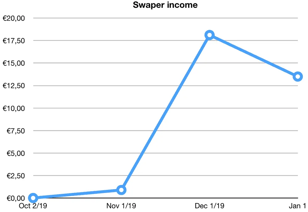 swaper returns december 2019