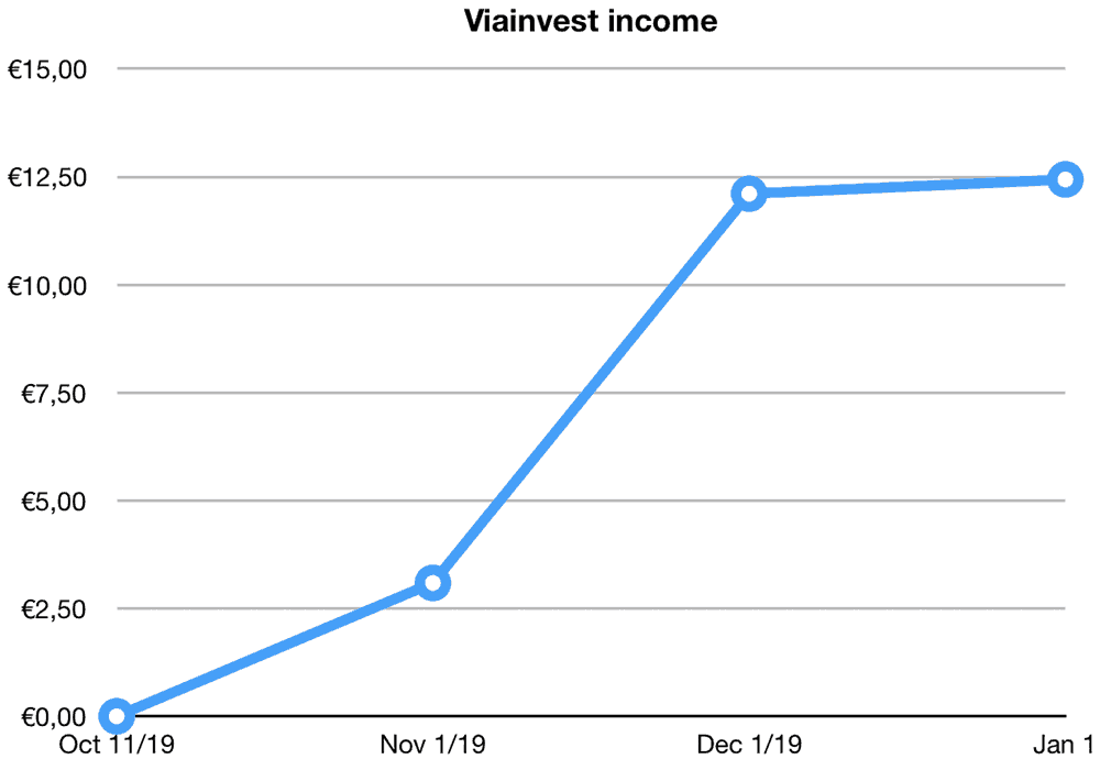 viainvest returns december 2019