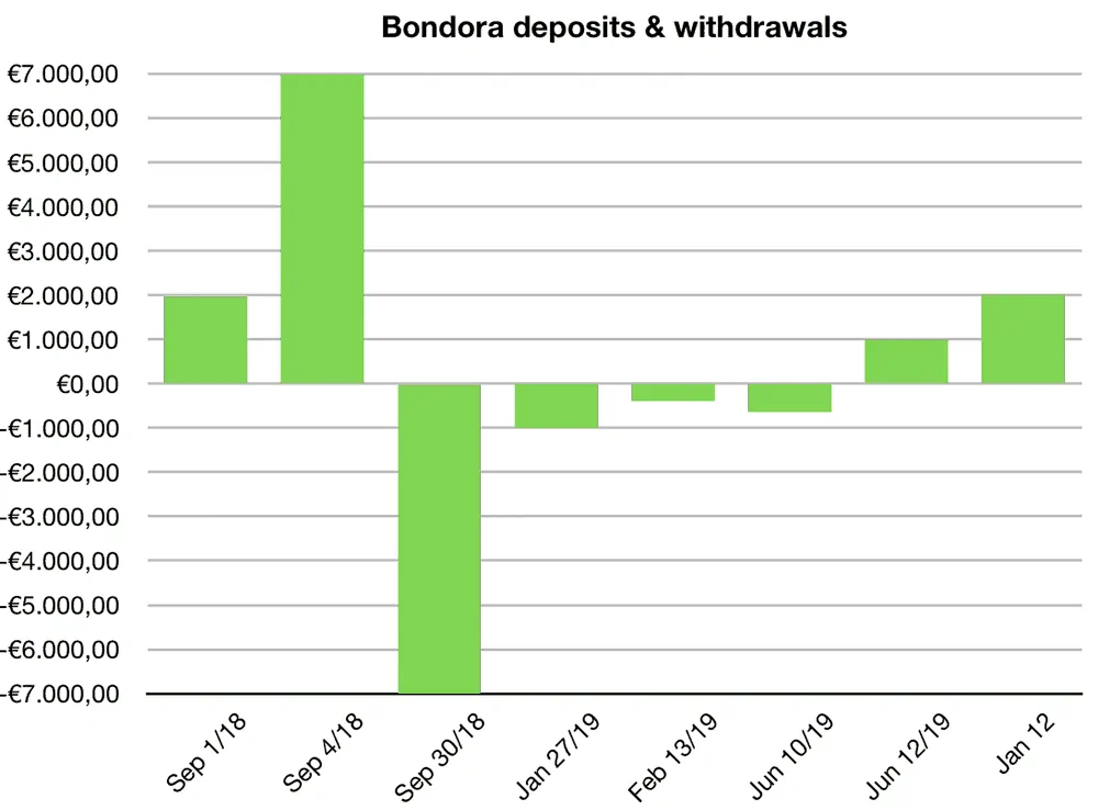 bondora go grow deposits january 2020