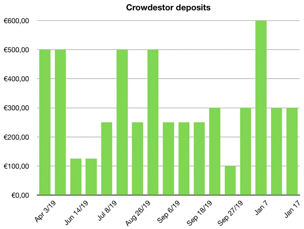 crowdestor deposits january 2020