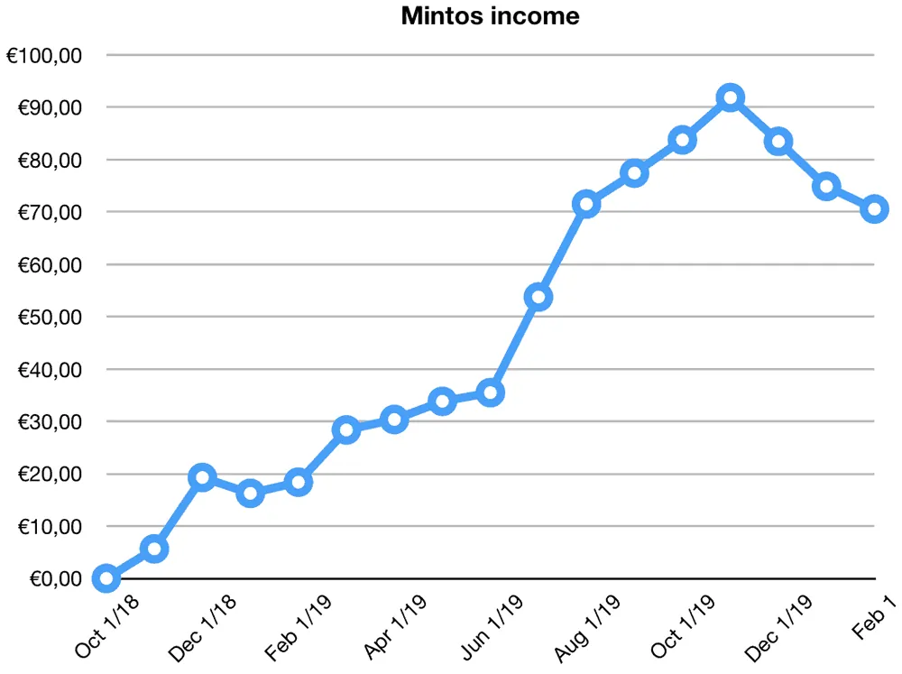 mintos returns january 2020