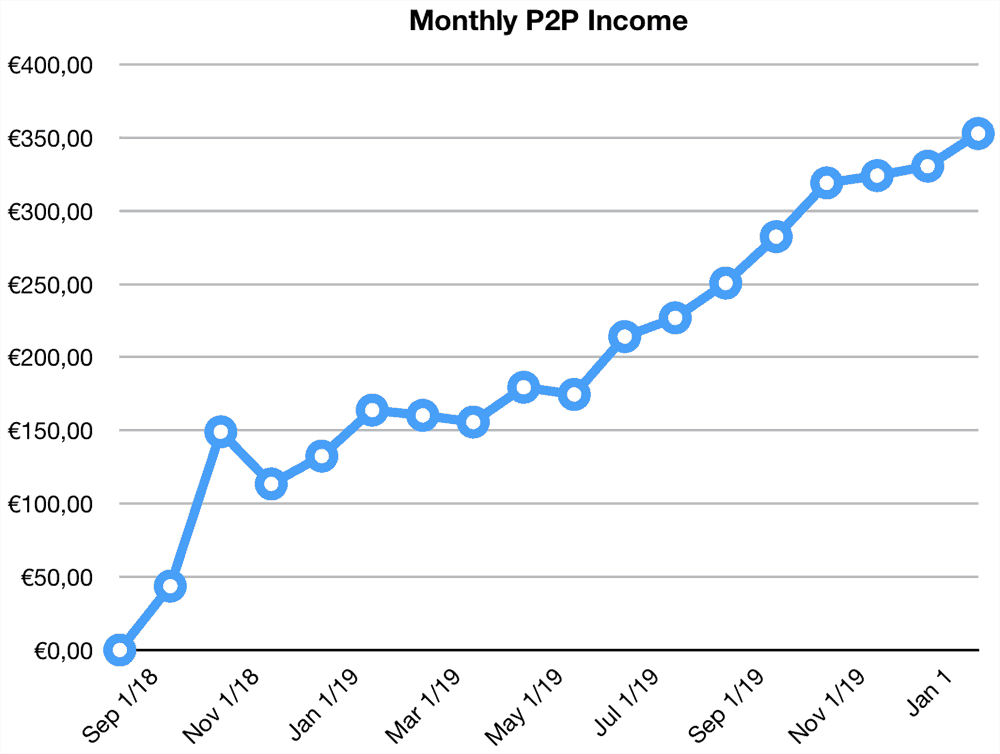 p2p lending income returns january 2020