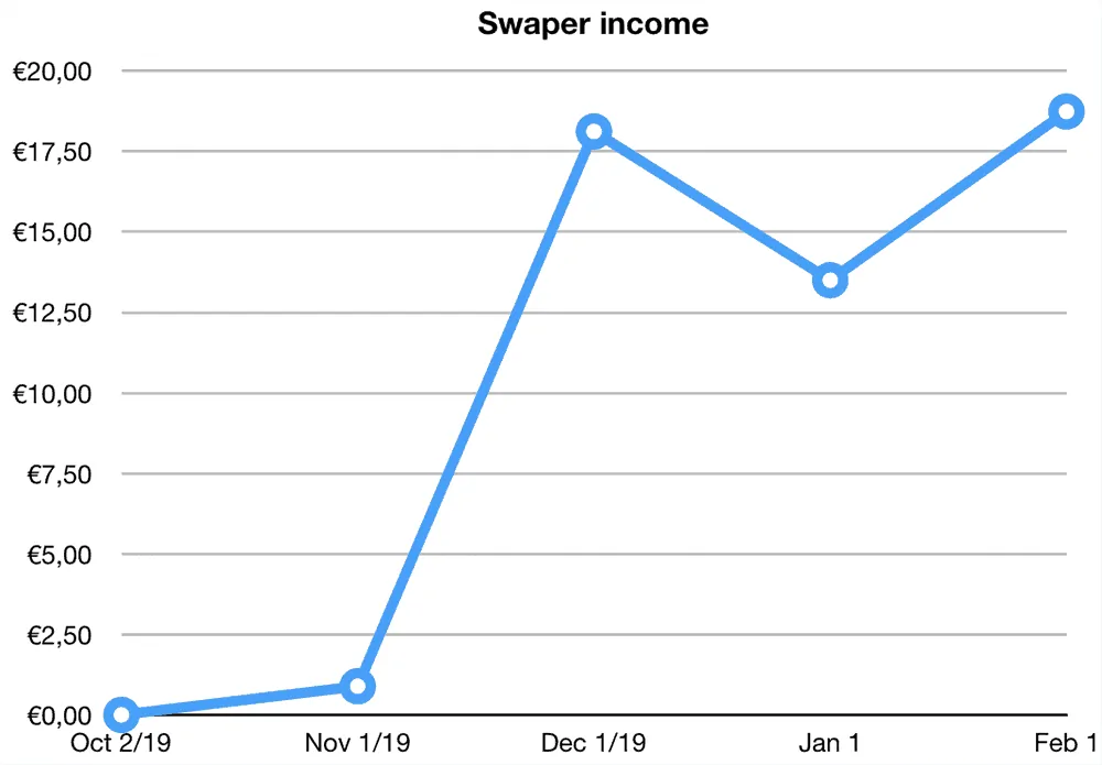 swaper returns january 2020