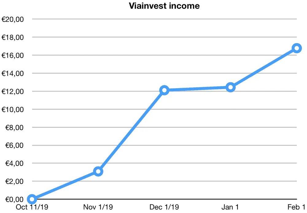 viainvest returns january 2020