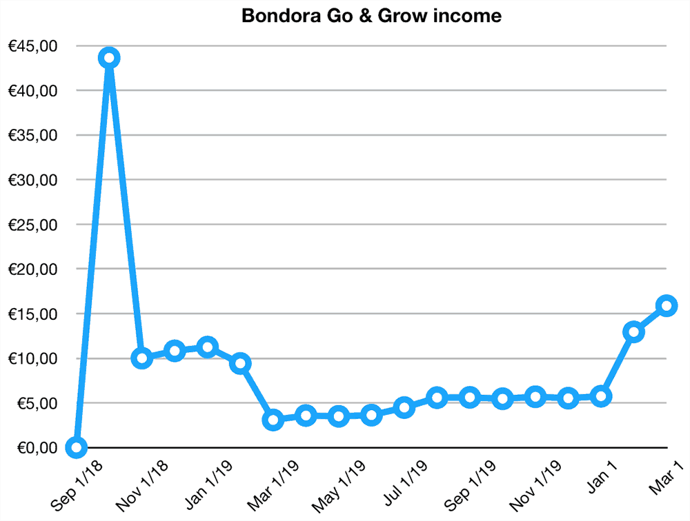 bondora go grow returns february 2020