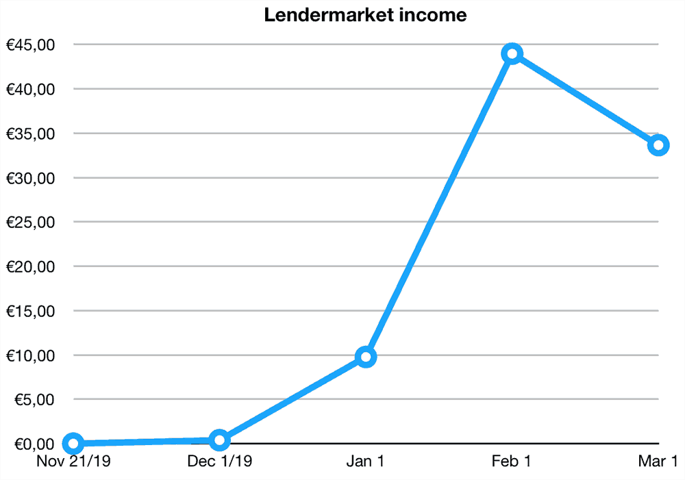 lendermarket returns february 2020