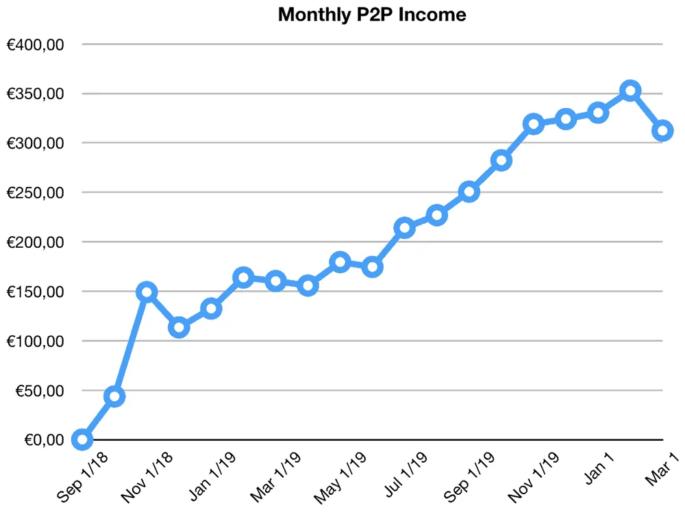 p2p lending income returns february 2020