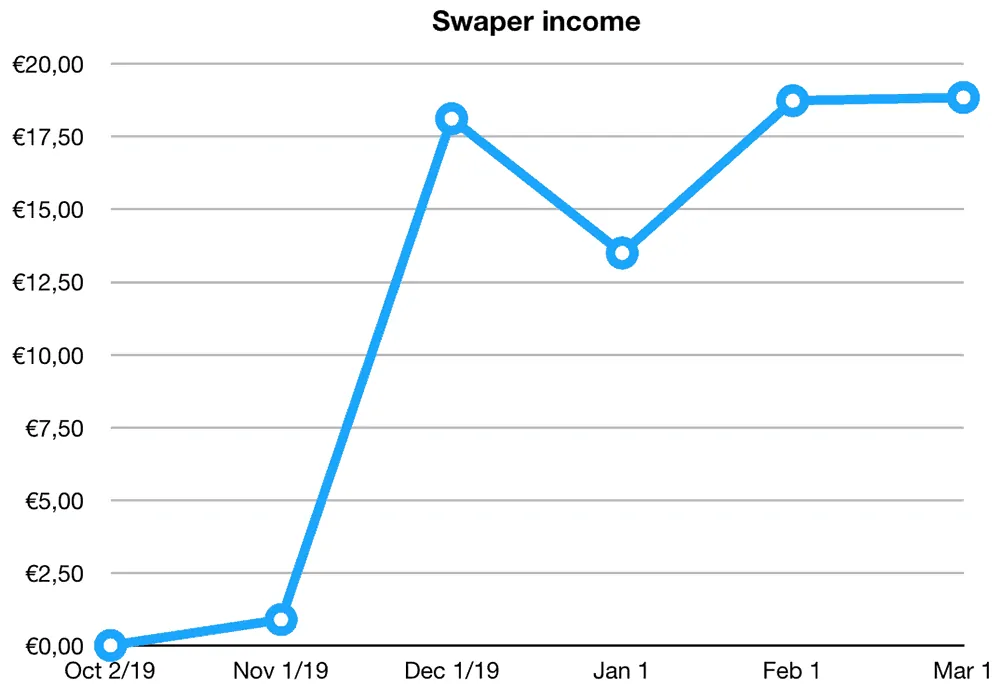 swaper returns february 2020