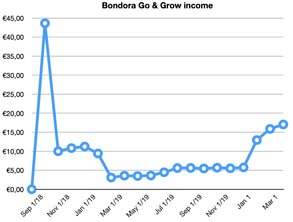 bondora go grow returns march 2020