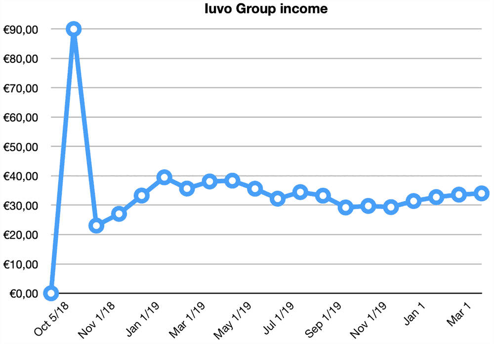 iuvo group returns march 2020