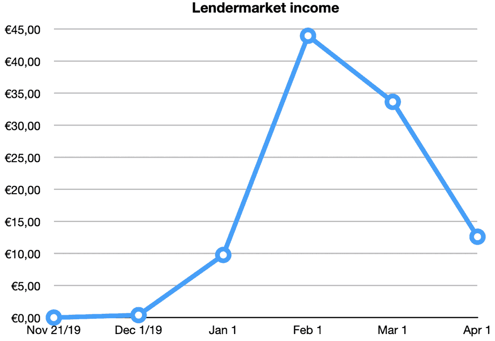 lendermarket returns march 2020