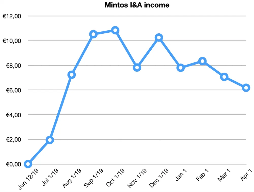 mintos invest access returns march 2020