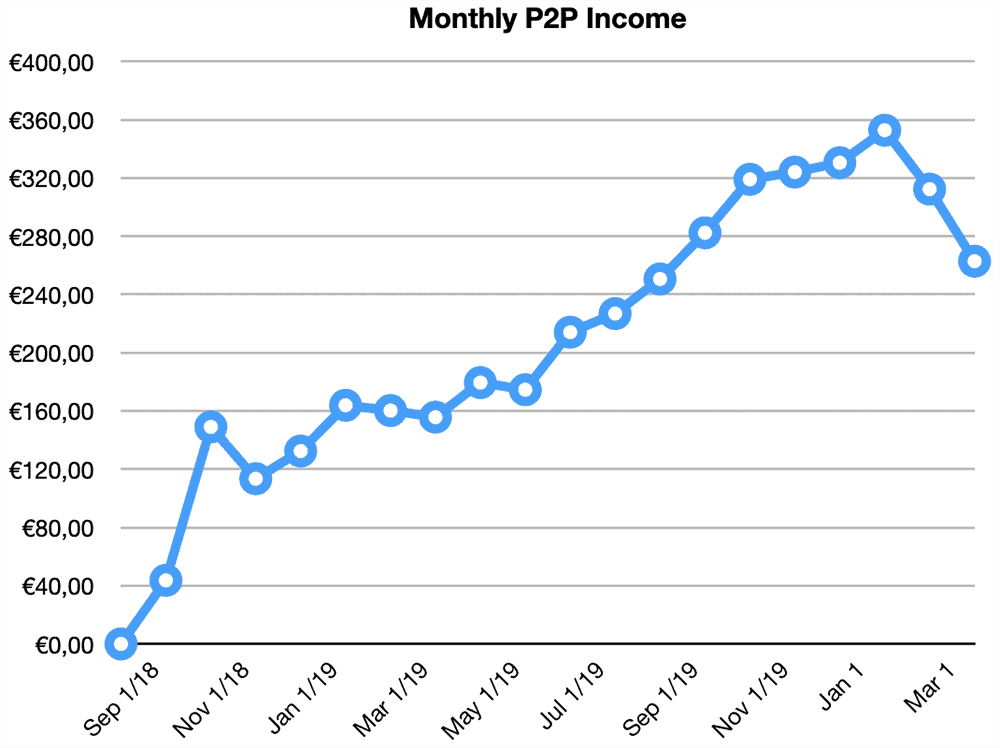 p2p lending income returns march 2020