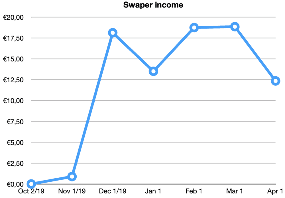 swaper returns march 2020