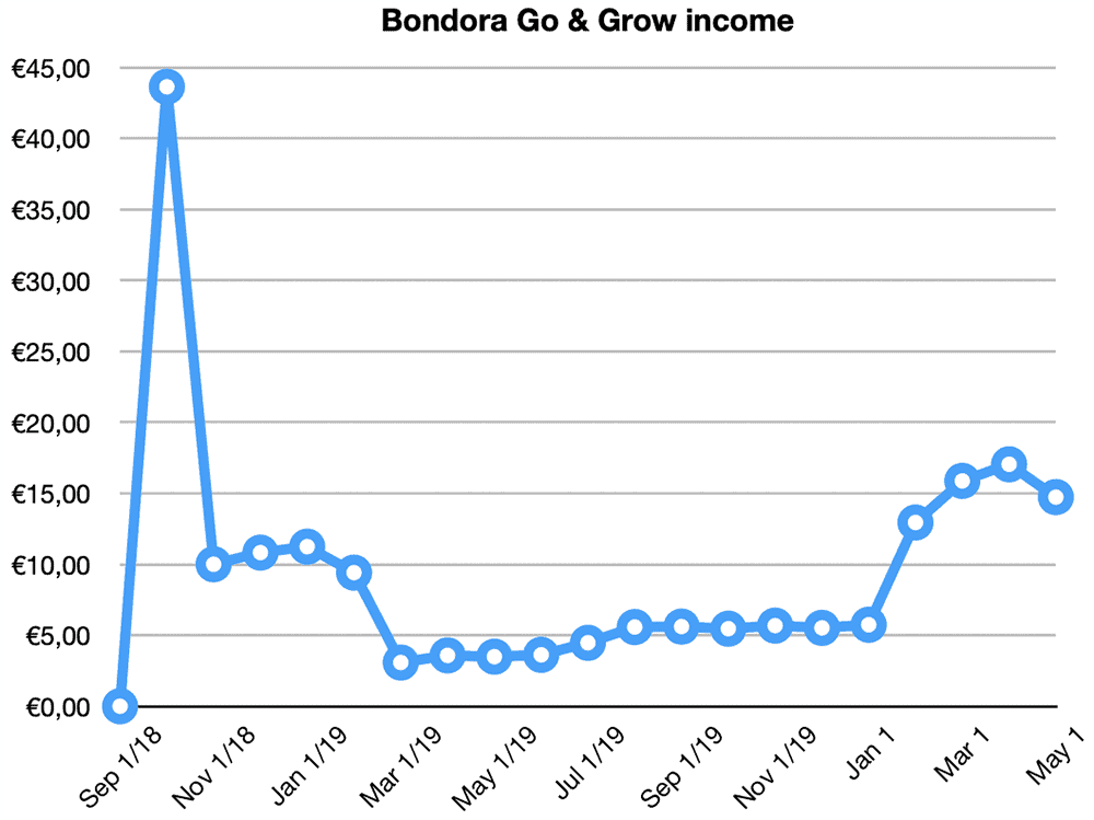 bondora go grow returns april 2020