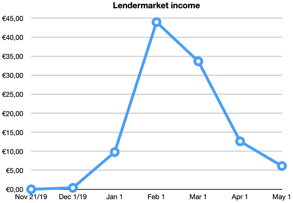 lendermarket returns april 2020
