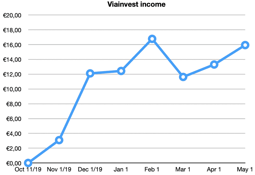 viainvest returns april 2020