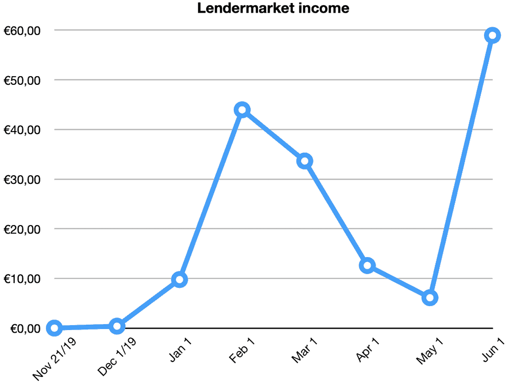 lendermarket returns may 2020