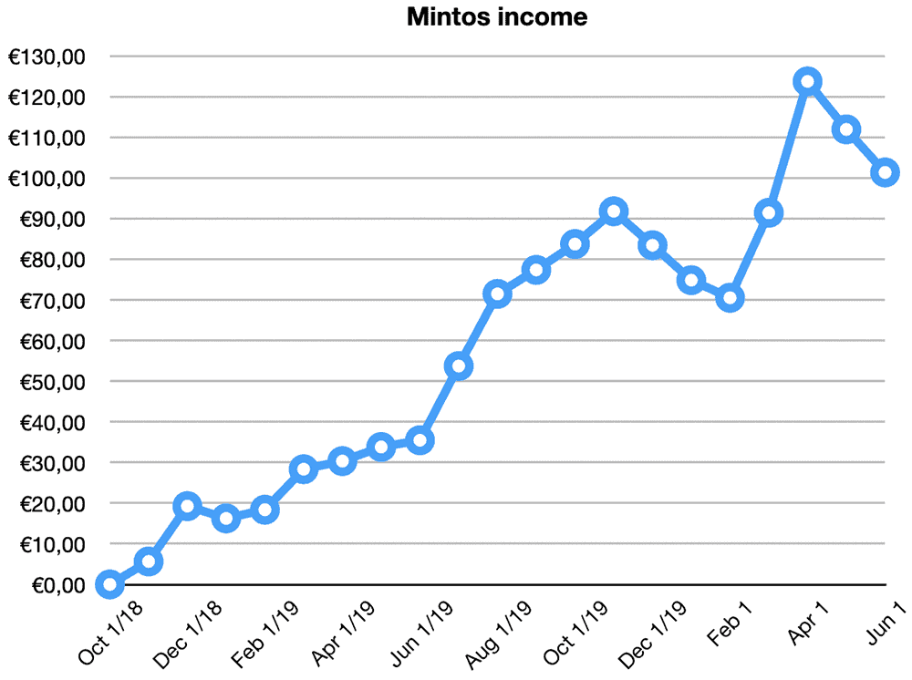 mintos returns may 2020