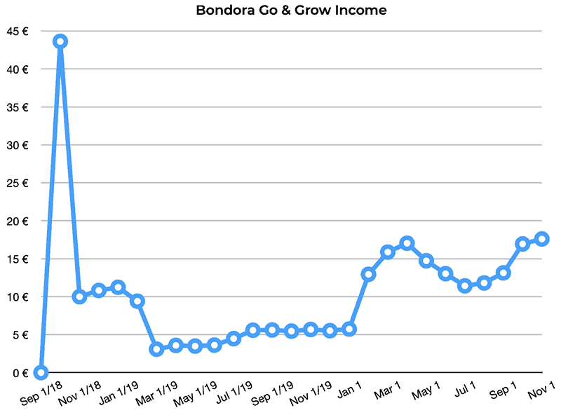 bondora go and grow returns october 2020