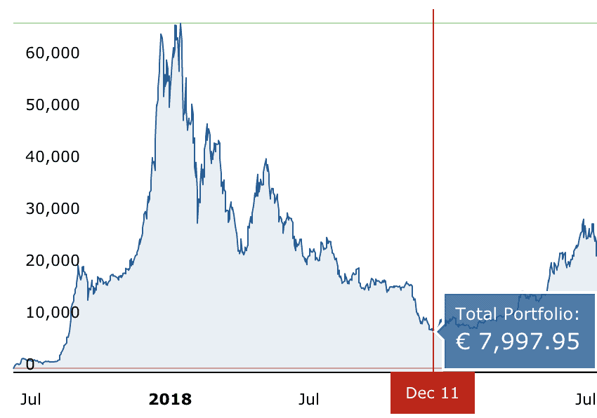 bitcoin crypto portfolio 2019