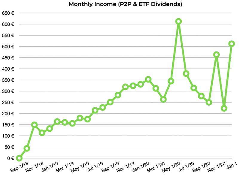 p2p lending etf income december 2020