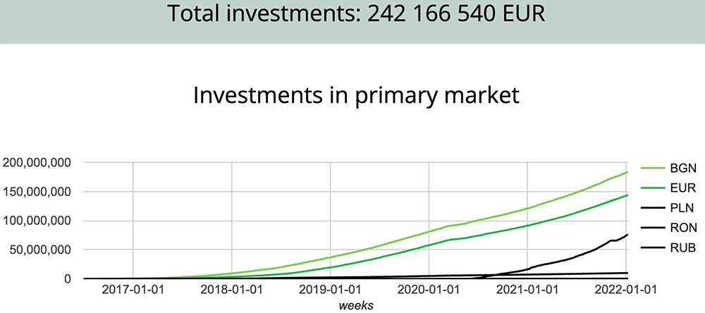 iuvo group investments jan 2022