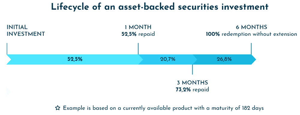 viainvest asset backed securities