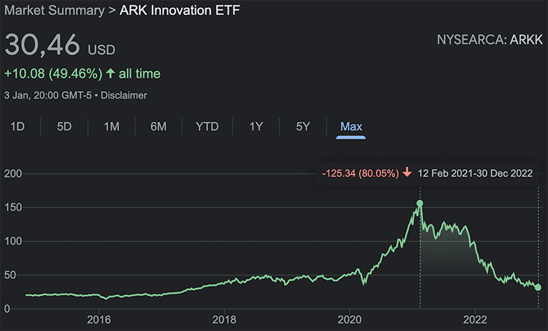 ark etf from peak