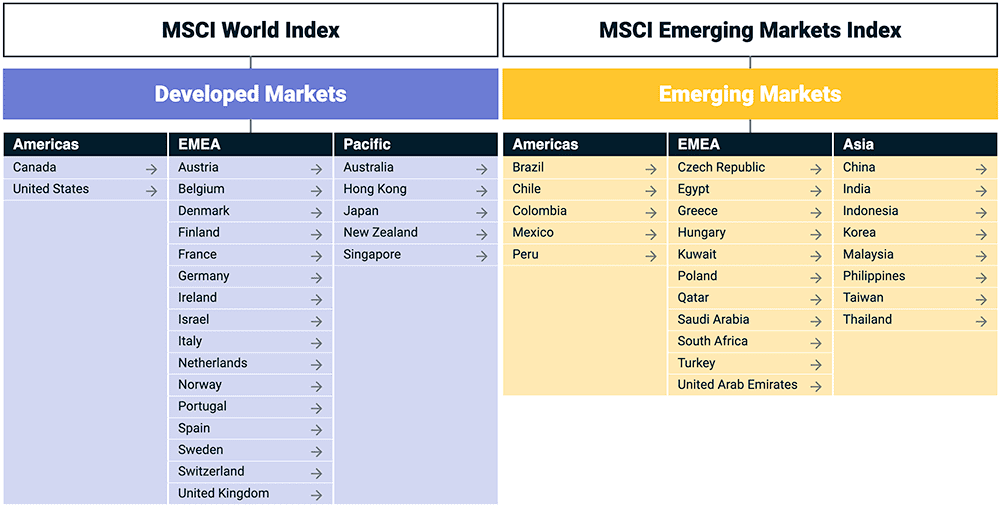 msci developed and emerging markets