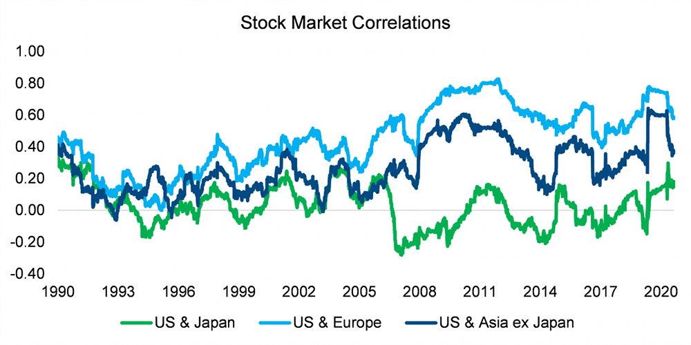 stock market correlation